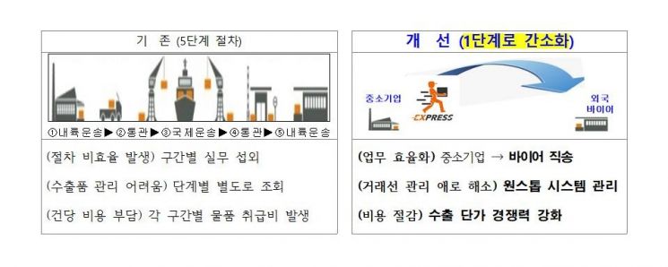 수원시, 창업·중소 제조업체에 '수출 간소화' 지원  