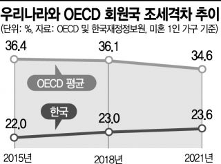 작년 월급쟁이 세금부담 더 늘어…건보료 등 준조세 ↑