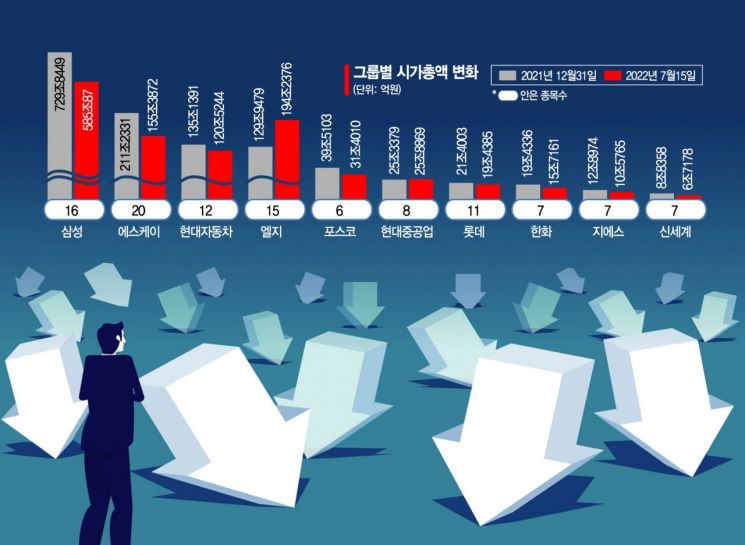 [10대 그룹 시총]경기 민감 업종일수록 낙폭'↓'…하반기도 암울 