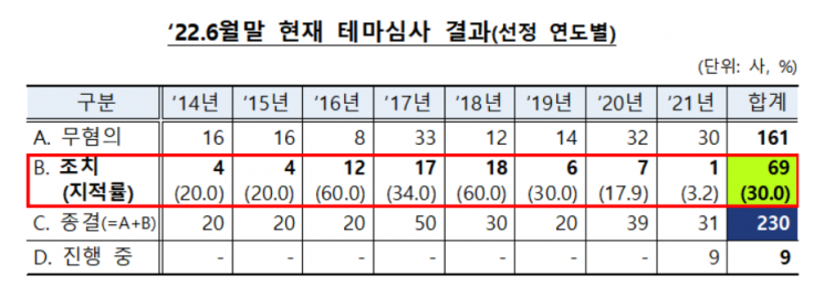금감원, 테마심사 통해 회계 오류 69사 적발…"불확실성 해소"