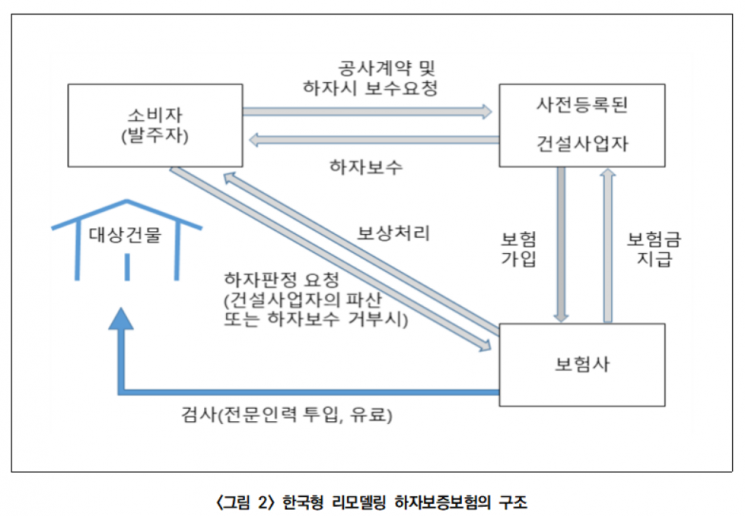늘어나는 리모델링 공사 수요…"하자보증보험 도입 필요"