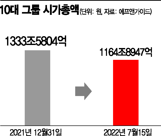 [10대 그룹 시총]올해 상반기만 170조 증발