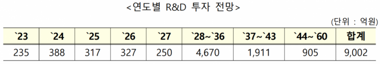 고준위 방사성폐기물 연구개발(R&D) 투자 전망. [사진제공 = 산업통상자원부]