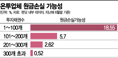 [실전재테크]온투업으로 年 이자 400만원 줄인 '금리 다이어터'