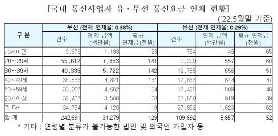 2030 휴대전화 요금 연체 최다…연체금 135억원 이상