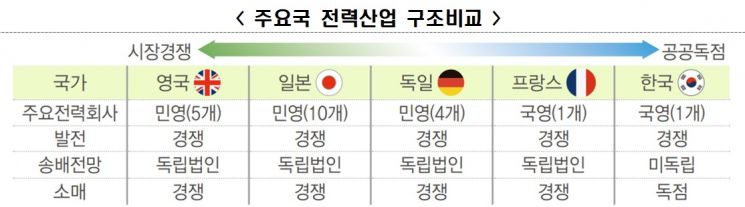 전경련 "전력산업 독점구조 해소"…"요금인상·안전관리 리스크" 반론도