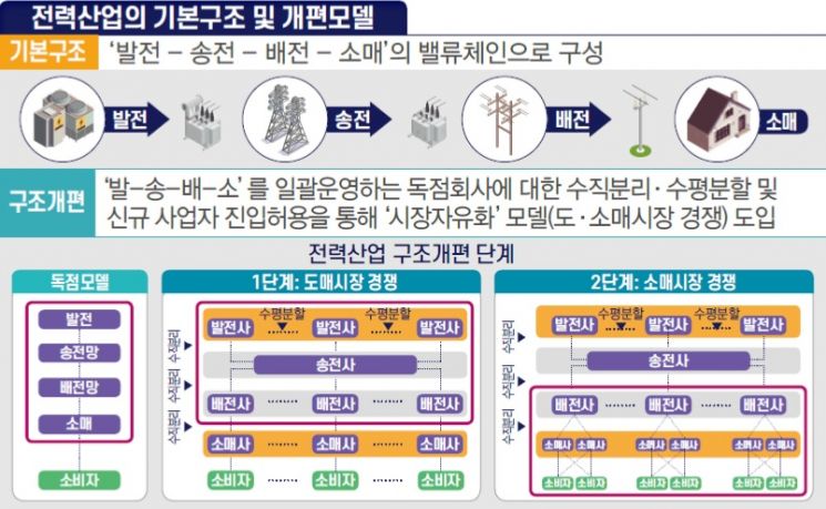 전경련 "전력산업 독점구조 해소"…"요금인상·안전관리 리스크" 반론도