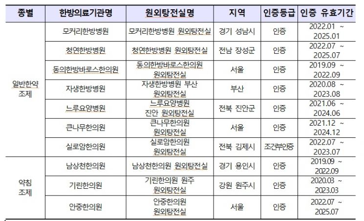 한국한의약진흥원이 인증한 원외탕전실 현황.