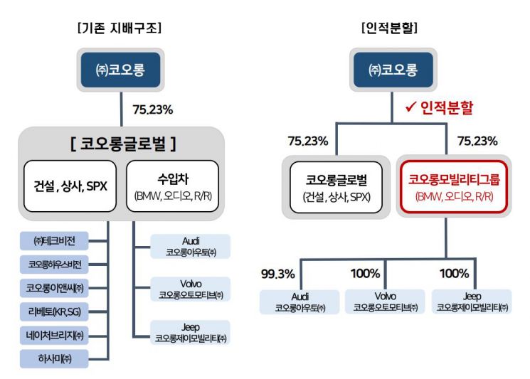 코오롱글로벌 인적분할…건설과 자동차 부문 나눈다