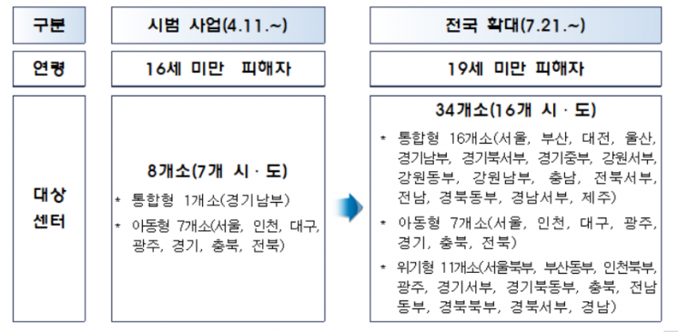 미성년 성폭력 피해자 해바라기센터 '영상증인신문' 전국 확대
