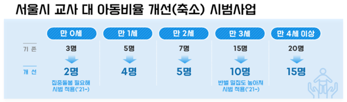 보육교사 1인당 아동 수 줄이니 '안전사고' 3배 이상 줄었다