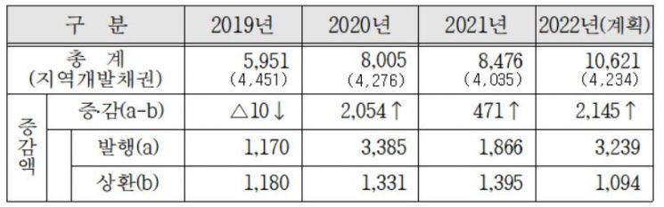 최근 4년간 대전시의 지방채 발행현황 자료. 대전시 제공