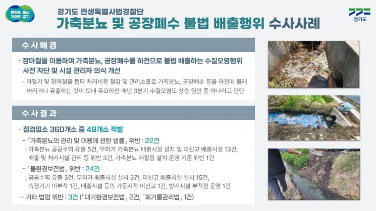 경기 특사경, 가축분뇨·공장폐수 불법배출 49곳 '철퇴'