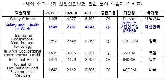 세계가 대한민국 ‘안전보건’ 학술지 본다 … 안전보건공단 국제학술지 ‘SH@W’, 논문인용 껑충