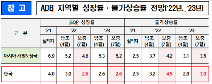 ADB, 올해 韓물가상승률 전망 3.2→4.5% 상향…내년도 3%