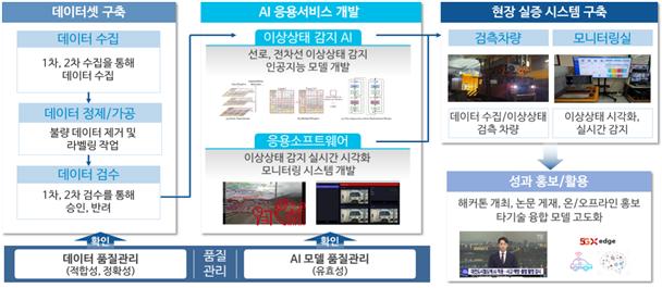 도시철도 시설물 데이터 구축·활용 체계도. 대전시 제공