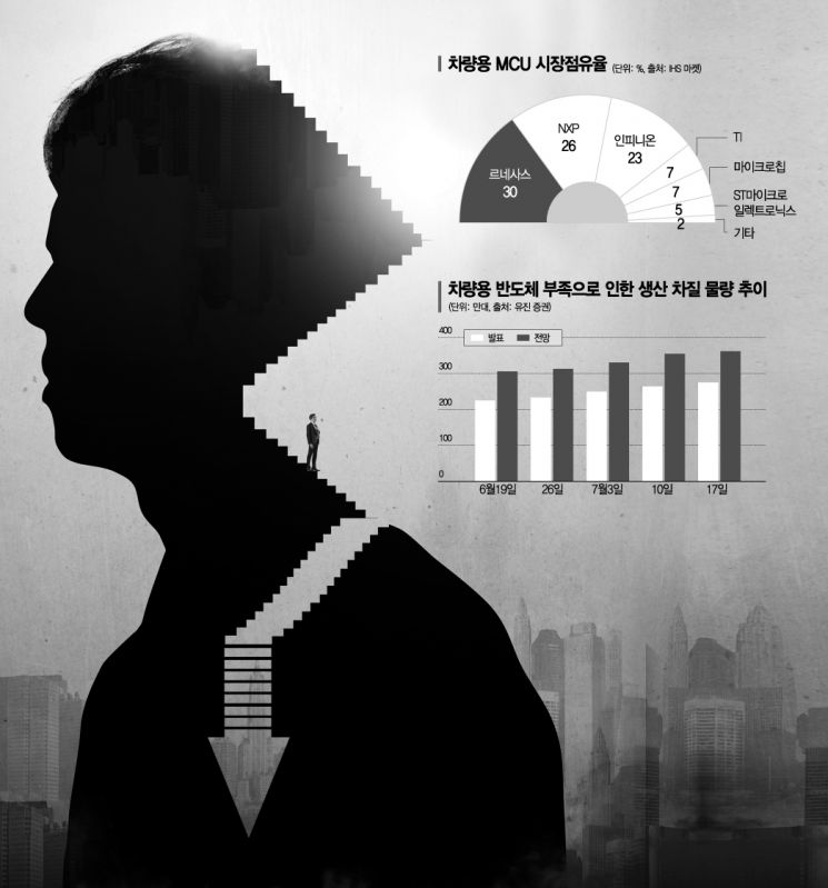 [위기의 K-반도체]車 반도체 품귀 3년 더 간다는데…만들어보겠단 기업 안보인다