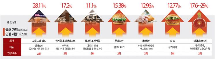 사먹기도 무섭다…반년 새 가격 2번 올린 식음료·외식