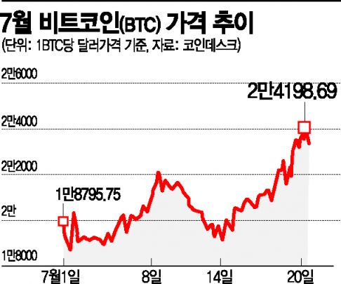 비트코인, '채굴항복'에도 반등세 지속…정말 바닥쳤나