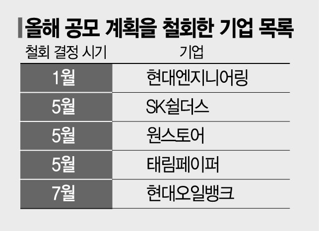 주저 앉은 증시에 세 번째 물러선 현대오일뱅크