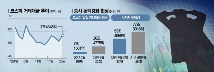 주저 앉은 증시에 세 번째 물러선 현대오일뱅크