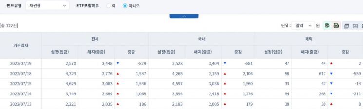 [일일펀드동향] 국내 채권형 펀드, 881억원 순유출