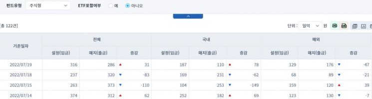 [일일펀드동향] 국내 채권형 펀드, 881억원 순유출
