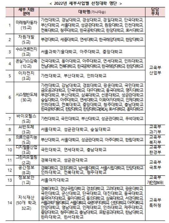 부처 협업형 인재양성사업 143개교 선정…올해 420억 지원