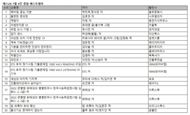 [예스24 베스트셀러] ‘돈 버는 법’ 관한 신간 대거 순위권