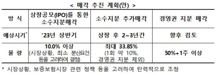 금융위, 서울보증보험 지분 단계적 매각…내년 상장 추진