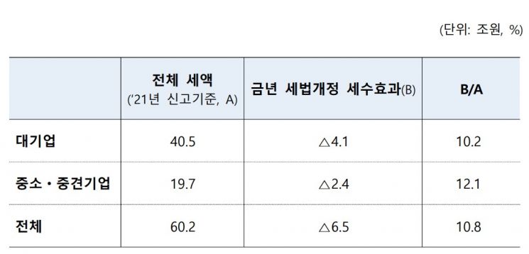 [尹정부 세법]법인세·종부세·소득세 모두 인하…14년 만에 최대 '감세'