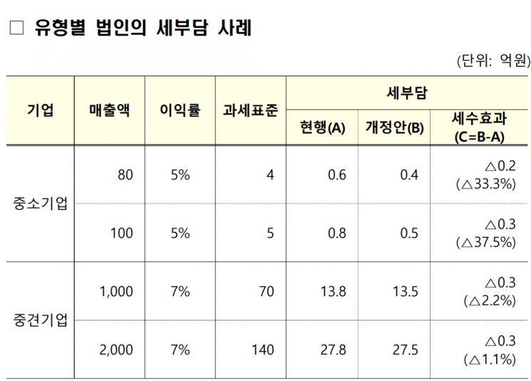 [尹정부 세법]법인세 최고세율 25→22%로 인하…5년 만에 '원위치'