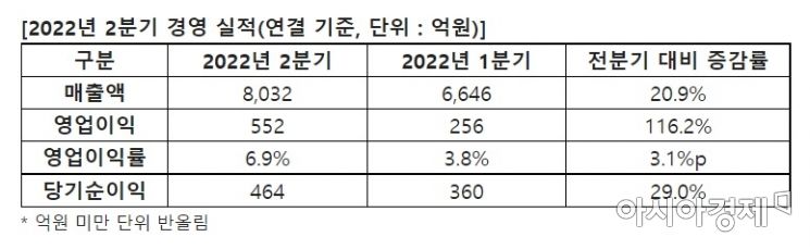 포스코케미칼 2022년 상반기 경영실적(잠정)