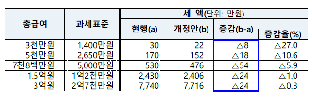 [尹정부 세법]근로자 세금부담 '최대 54만원' 준다…식대 '月20만원' 비과세