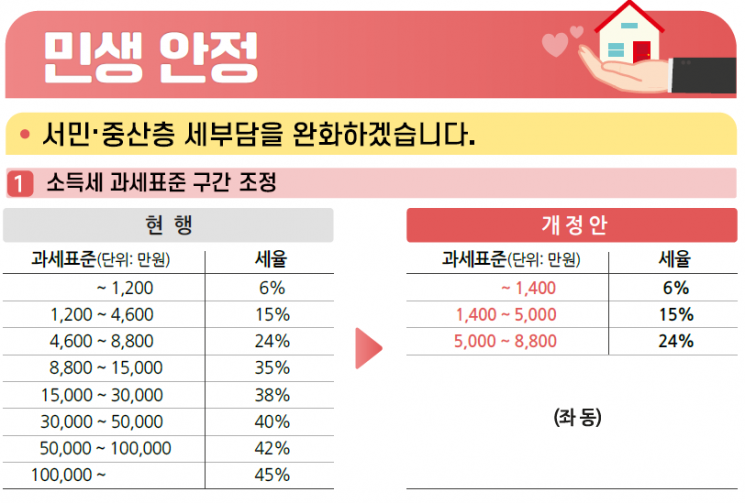 [尹정부 세법]근로자 세금부담 '최대 54만원' 준다…식대 '月20만원' 비과세