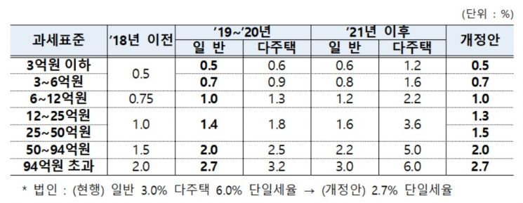 [尹정부 세법]종부세, '주택수→가액' 기준 과세로 변경…최대 세율 2.7%로 인하