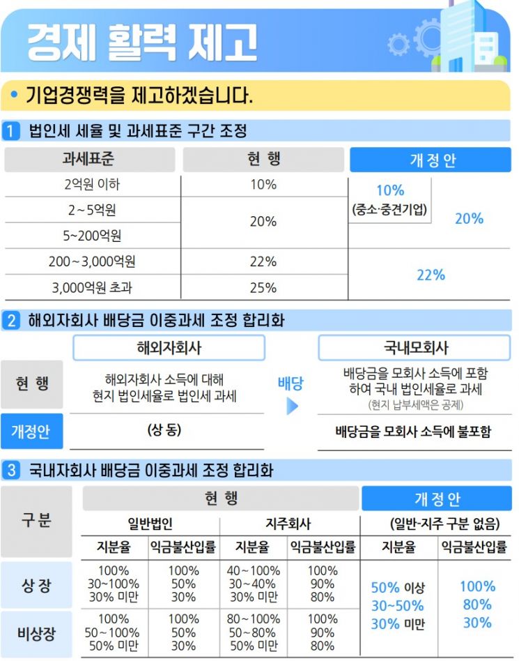 [尹정부 세법]법인세·종부세·소득세 모두 인하…14년 만에 최대 '감세'