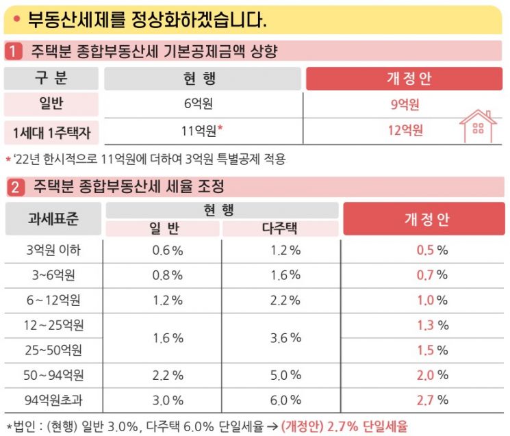 [尹정부 세법]법인세·종부세·소득세 모두 인하…14년 만에 최대 '감세'