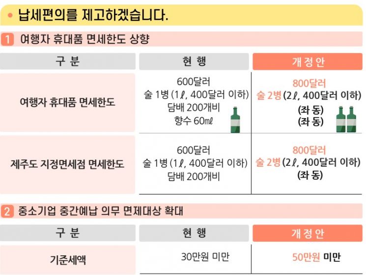 [尹정부 세법]법인세·종부세·소득세 모두 인하…14년 만에 최대 '감세'