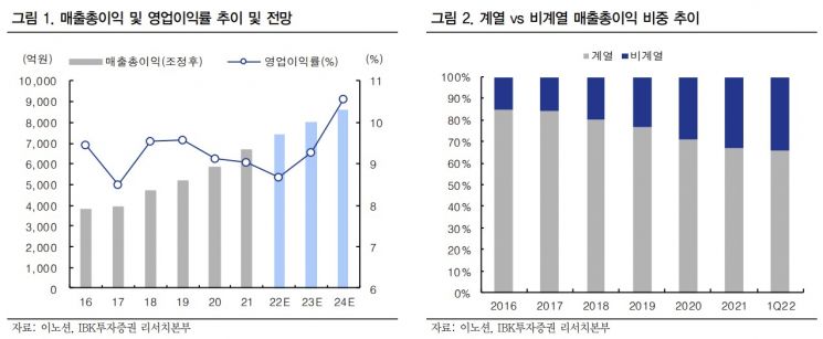 [클릭 e종목]"이노션, 2Q 영업익 전망치 밑돌 것…목표가 ↓"