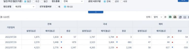 [일일펀드동향] 국내 주식형 펀드, 2거래일간 171억원 순유입