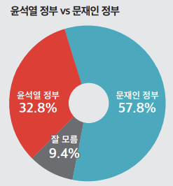 "文정부가 잘했다 57.8% vs 尹정부가 잘한다 32.8%"
