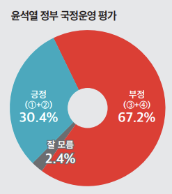 "文정부가 잘했다 57.8% vs 尹정부가 잘한다 32.8%"