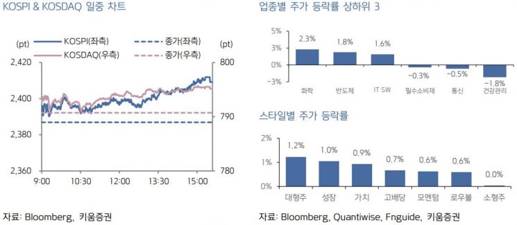 [굿모닝 증시]기술주가 상승 이끈 美 증시…코스피 종목별 장세 예상