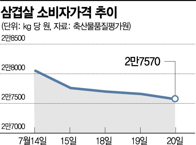 삼겹살 가격 하락세…"몰린 외식 수요 풀리며 가격 내려"