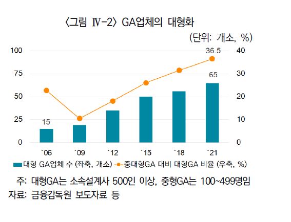 격변하는 GA시장, 대형사 독과점 심해진다