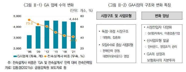 격변하는 GA시장, 대형사 독과점 심해진다