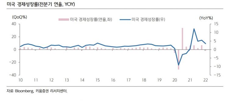 美 2분기 GDP '+' 성장 예상…"경기 침체 우려는 여전"