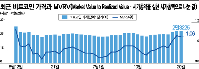 [비트코인 지금]드디어 바닥 짚었나…일주일 만에 10% 넘게 상승