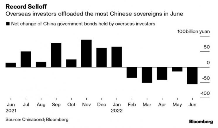 외국인 투자자, 中국채 사상 최대 순매도 